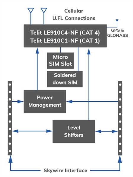 Block Diagram - Airgain NL-SW-LTETCxNA Skywire® 4G LTE Cat 4/Cat 1 Modems